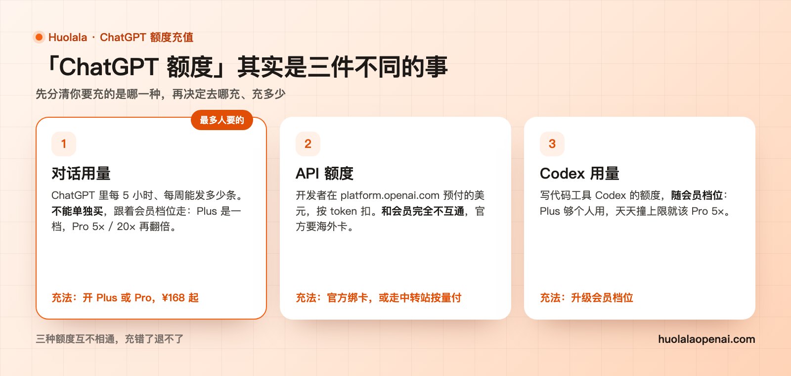 ChatGPT 的三种额度：对话用量、API 额度、Codex 用量，各自怎么充