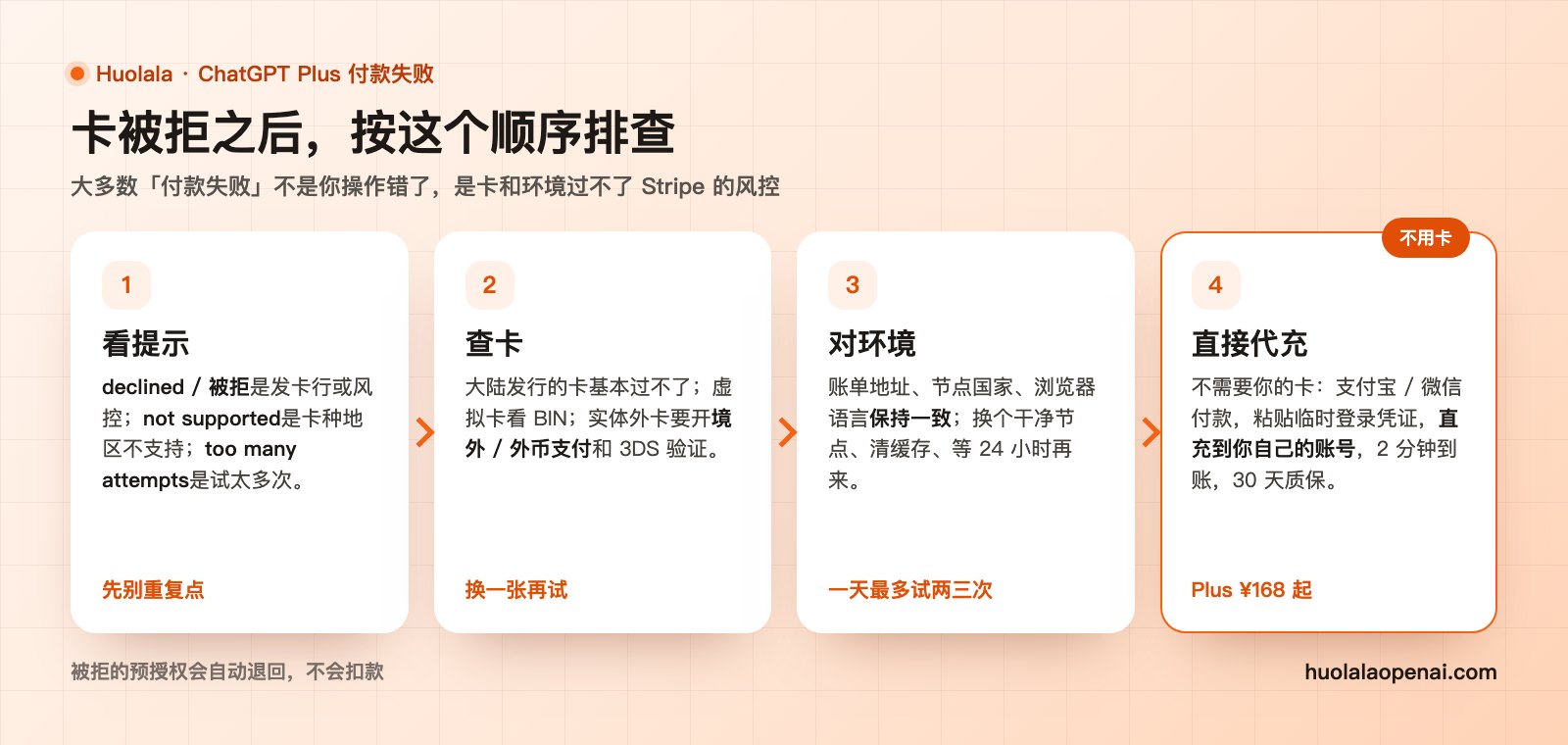 ChatGPT Plus 付款失败的排查顺序:看提示、查卡、对环境、或者直接代充