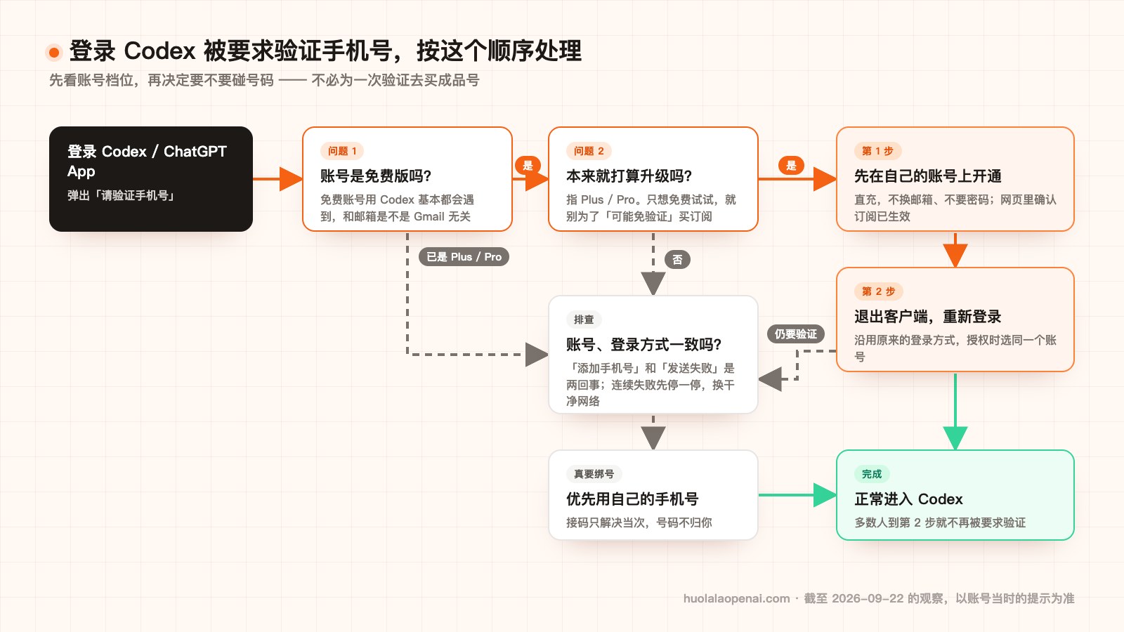 Codex 登录遇到手机号验证时的处理流程图：免费账号先升级再登录，仍要求验证再排查